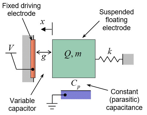 Electromechanical sensing of charge retention on floating electrodes